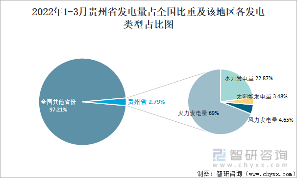 2022年1-3月贵州省发电量占全国比重及该地区各发电类型占比图