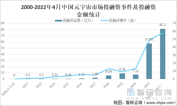 2000-2022年4月中国元宇宙市场投融资事件及投融资金额统计