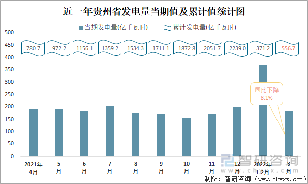 近一年贵州省发电量当期值及累计值统计图