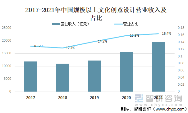 2017-2021年中国规模以上文化创意设计营业收入及占比