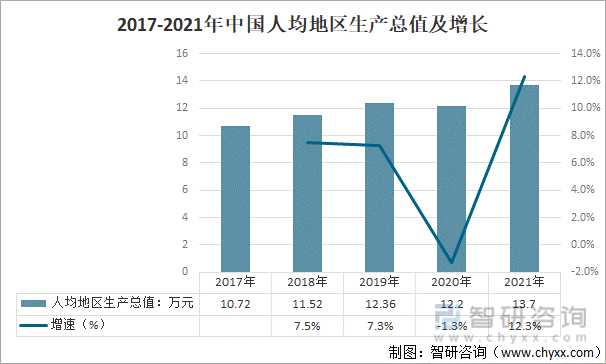 2017-2021年中国人均地区生产总值及增长