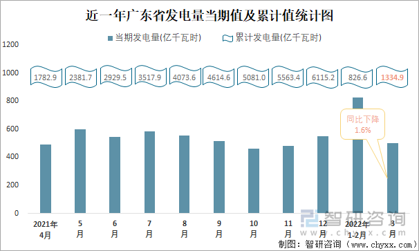 近一年广东省发电量当期值及累计值统计图