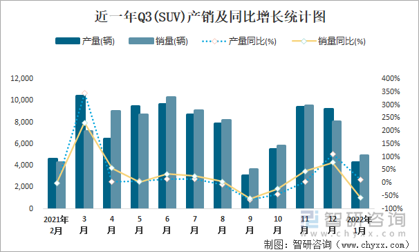 近一年Q3(SUV)产销及同比增长统计图