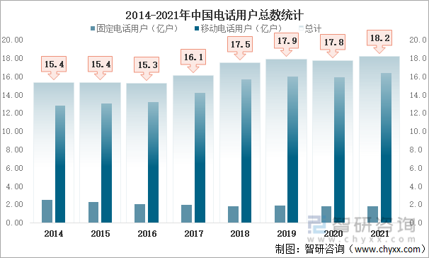 2014-2021年中国电话用户总数统计