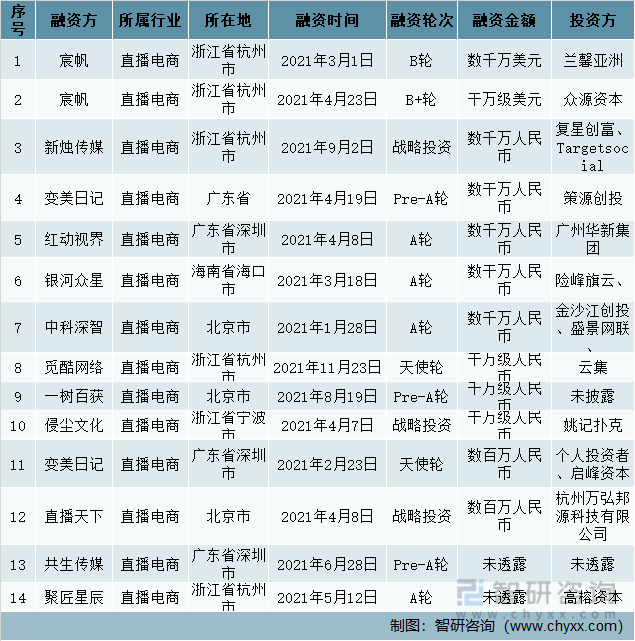 2021年1-12月中国直播电商总融资榜单