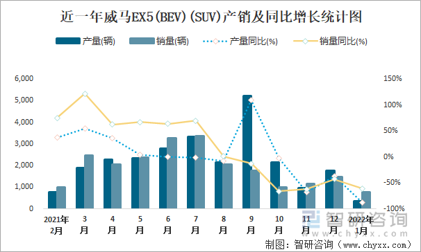 近一年威马EX5(BEV)(SUV)产销及同比增长统计图