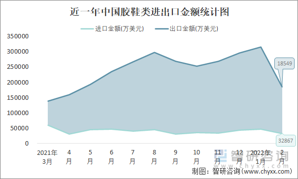 近一年中国胶鞋类进出口金额统计图