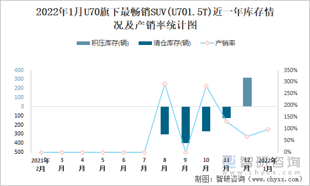 2022年1月U70旗下最畅销SUV(U701.5T)近一年库存情况及产销率统计图