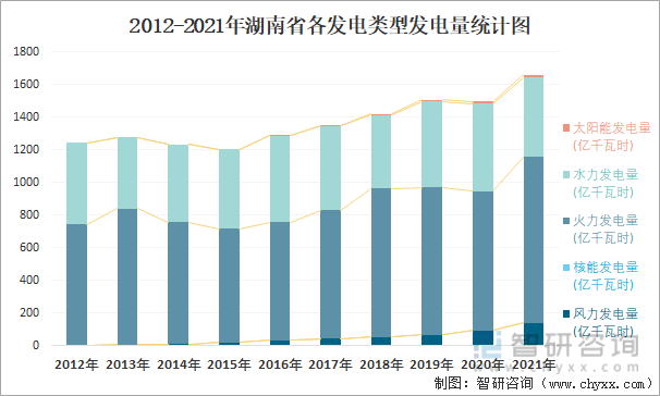 2012-2021年湖南省各发电类型发电量统计图
