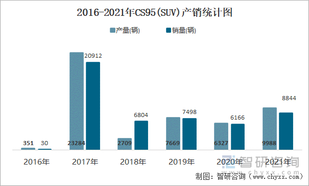 2016-2021年CS95(SUV)产销统计图