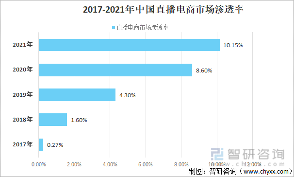 2017-2021年中国直播电商市场渗透率