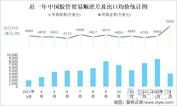近一年中国胶管顺逆差及出口均价统计图