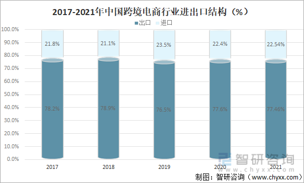 2017-2021年中国跨境电商行业进出口结构