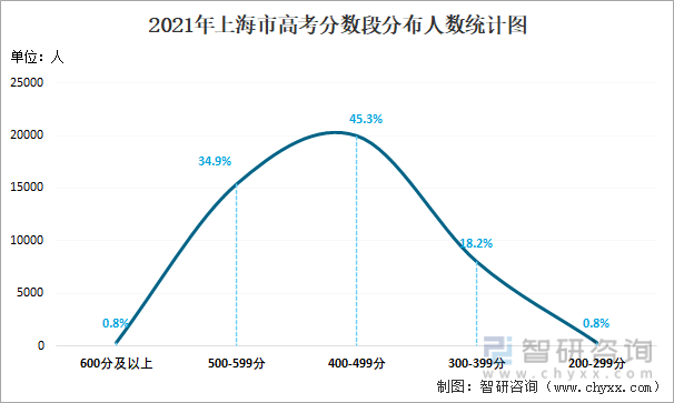 2021年上海市高考分数段分布人数统计图