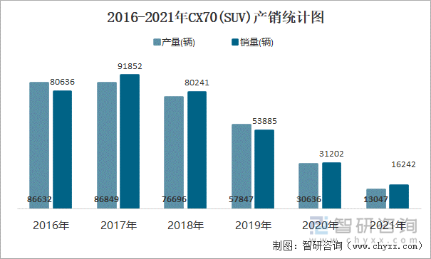 2016-2021年CX70(SUV)产销统计图