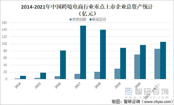 2014-2021年中国跨境电商行业重点上市企业总资产统计（亿元）
