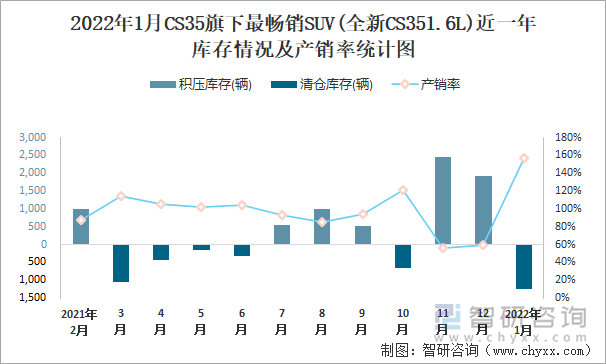 2022年1月CS35旗下最畅销SUV(全新CS351.6L)近一年库存情况及产销率统计图