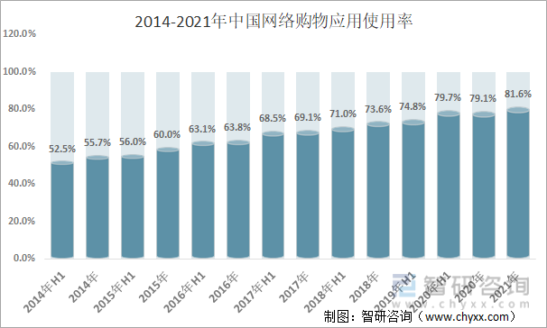 2014-2021年中国网络购物应用使用率