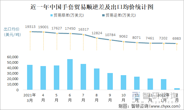 近一年中国手套顺逆差及出口均价统计图