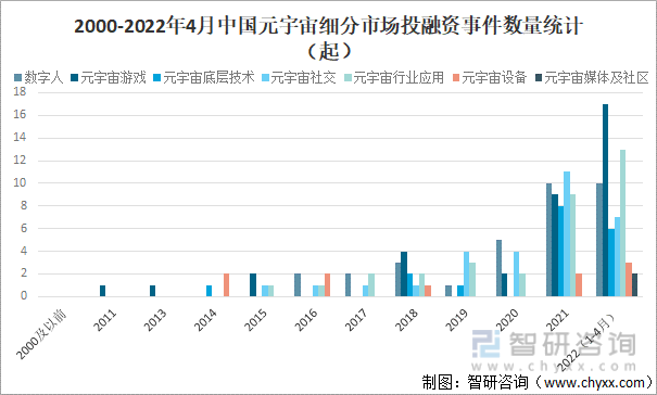 2000-2022年4月中国元宇宙细分市场投融资事件数量统计（起）