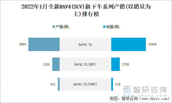 2022年1月全新RAV4(SUV)旗下车系列产销(以销量为主)排行榜