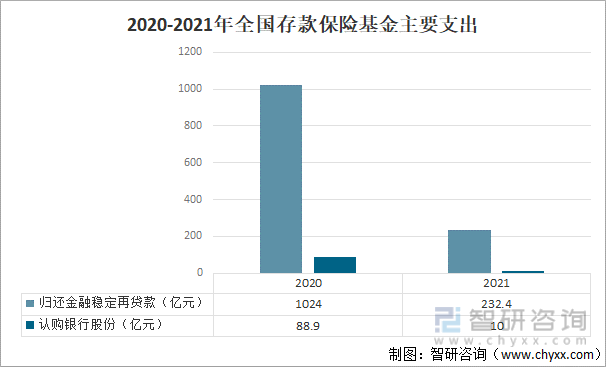 2020-2021年全国存款保险基金主要支出
