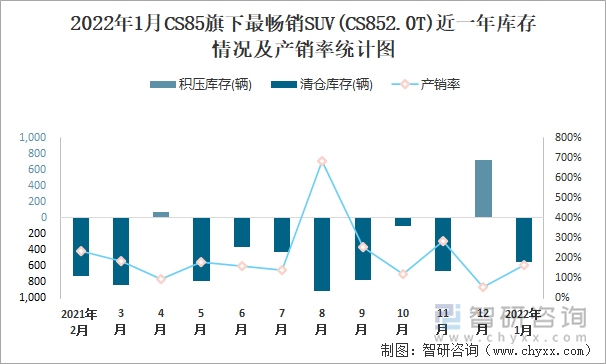 2022年1月CS85旗下最畅销SUV(CS852.0T)近一年库存情况及产销率统计图