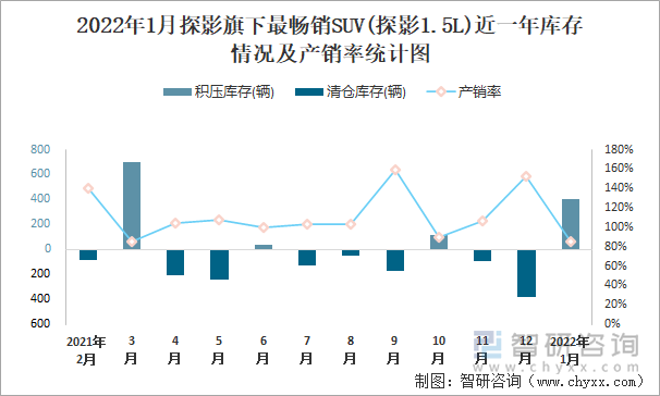 2022年1月探影旗下最畅销SUV(探影1.5L)近一年库存情况及产销率统计图