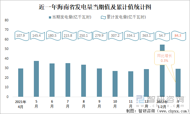 近一年海南省发电量当期值及累计值统计图