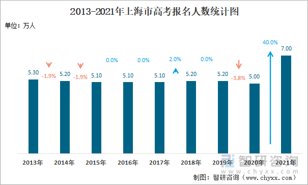2013-2021年上海市高考报名人数统计图
