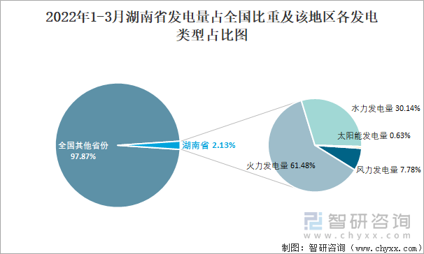 2022年1-3月湖南省发电量占全国比重及该地区各发电类型占比图