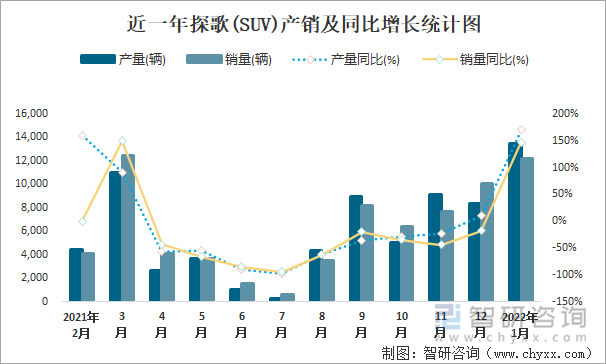 近一年探歌(SUV)产销及同比增长统计图