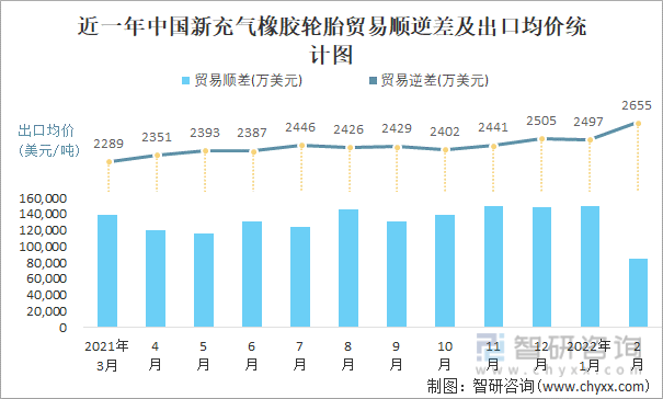 近一年中国新充气橡胶轮胎顺逆差及出口均价统计图