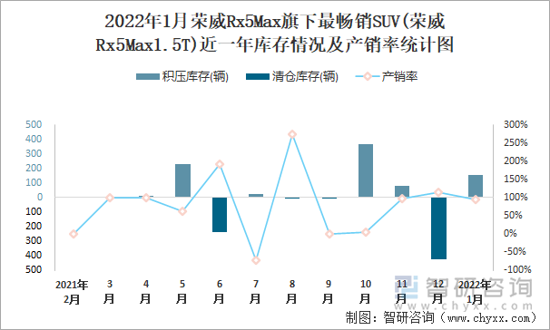2022年1月荣威Rx5Max旗下最畅销SUV(荣威Rx5Max1.5T)近一年库存情况及产销率统计图