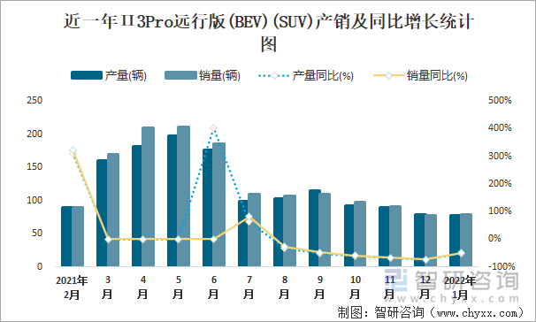 近一年П3Pro远行版(BEV)(SUV)产销及同比增长统计图