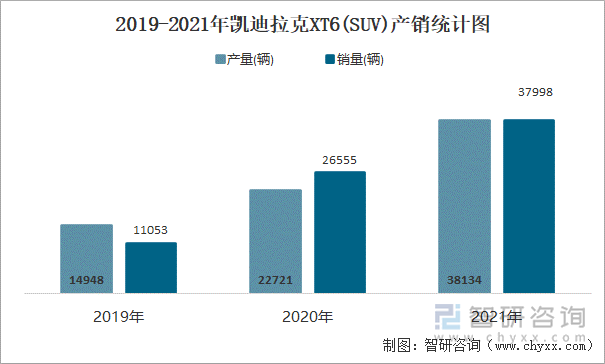 2019-2021年凯迪拉克XT6(SUV)产销统计图