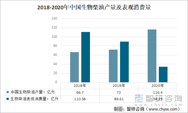 2018-2020年中国生物柴油产量及表观消费量