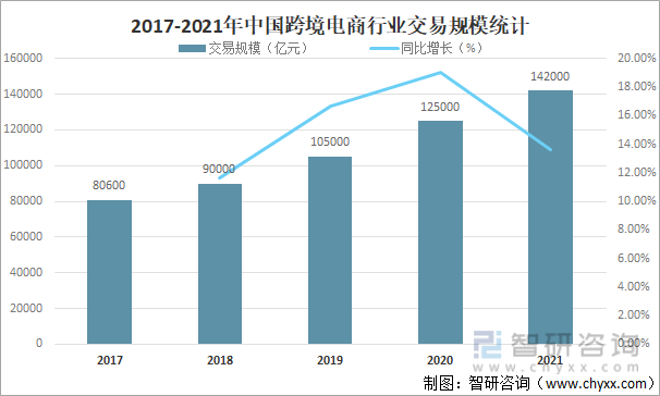 2017-2021年中国跨境电商行业交易规模统计