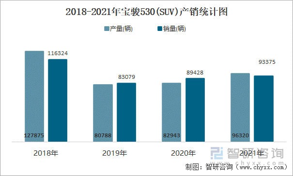 2018-2021年宝骏530(SUV)产销统计图