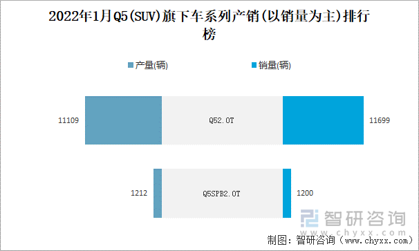 2022年1月Q5(SUV)旗下车系列产销(以销量为主)排行榜