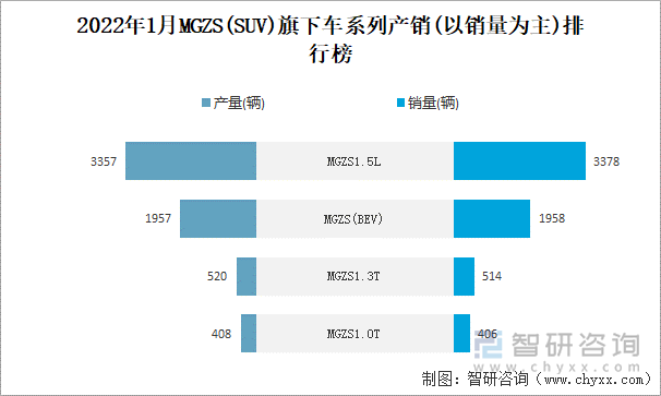 2022年1月MGZS(SUV)旗下车系列产销(以销量为主)排行榜