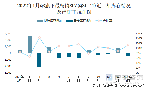 2022年1月Q3旗下最畅销SUV(Q31.4T)近一年库存情况及产销率统计图