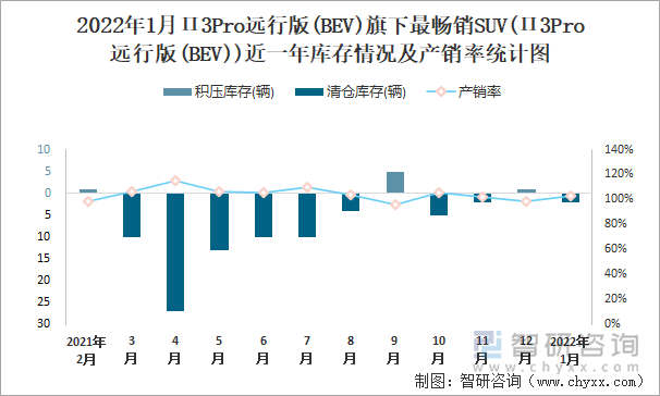 2022年1月П3Pro远行版(BEV)旗下最畅销SUV(П3Pro远行版(BEV))近一年库存情况及产销率统计图