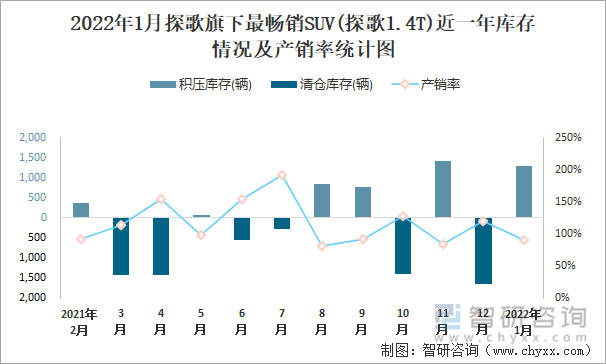 2022年1月探歌旗下最畅销SUV(探歌1.4T)近一年库存情况及产销率统计图