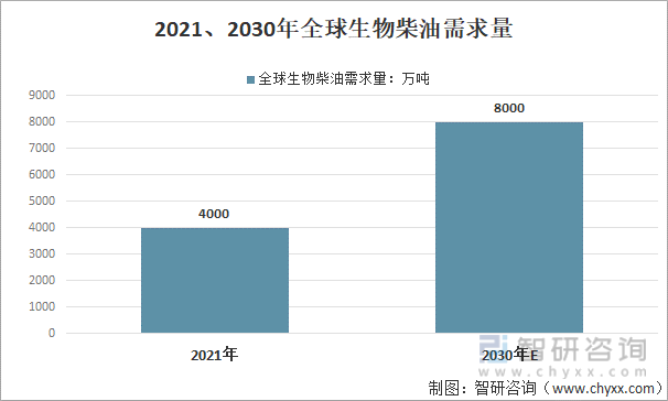 2021、2030年全球生物柴油需求量