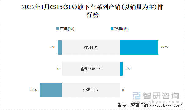 2022年1月CS15(SUV)旗下车系列产销(以销量为主)排行榜