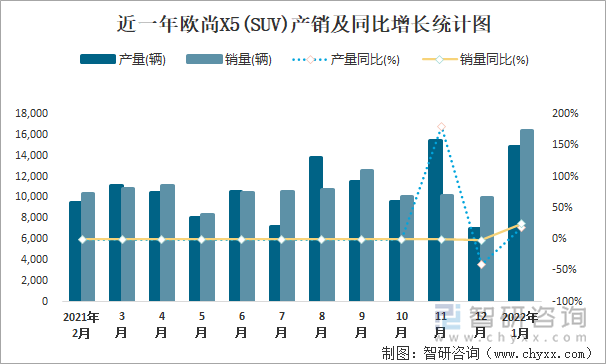 近一年欧尚X5(SUV)产销及同比增长统计图