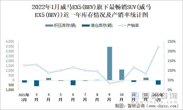2022年1月威马EX5(BEV)旗下最畅销SUV(威马EX5(BEV))近一年库存情况及产销率统计图