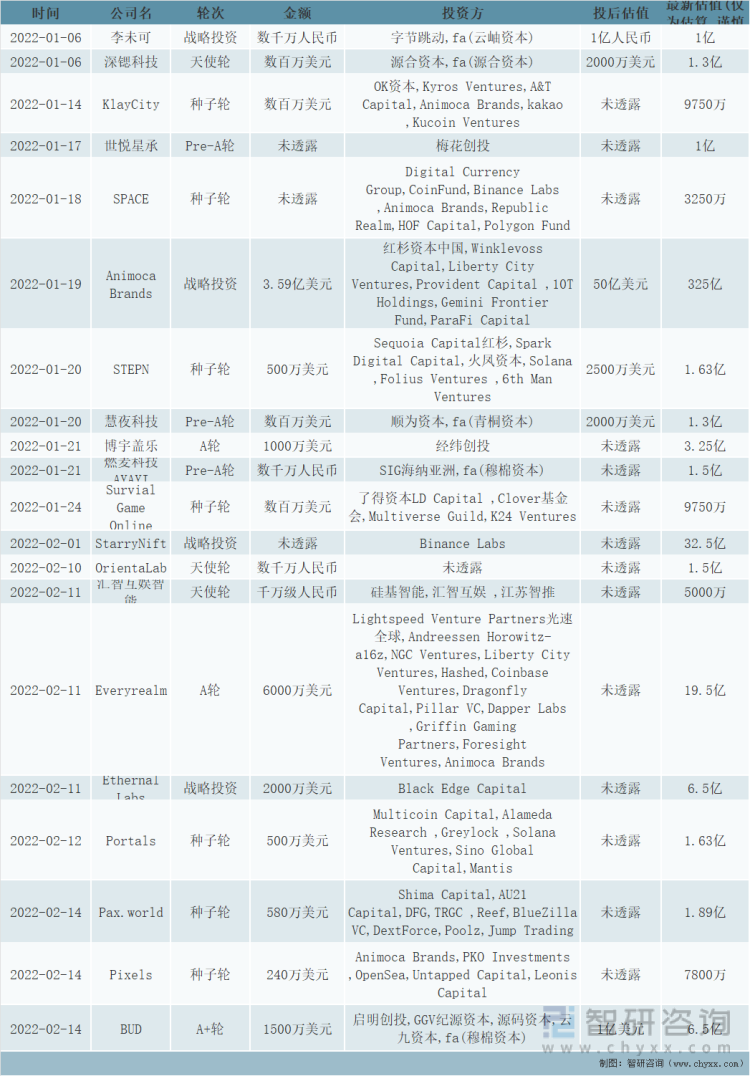 2022年1-4月中国元宇宙市场融资事件统计（一）