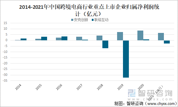 2014-2021年中国跨境电商行业重点上市企业归属净利润统计（亿元）